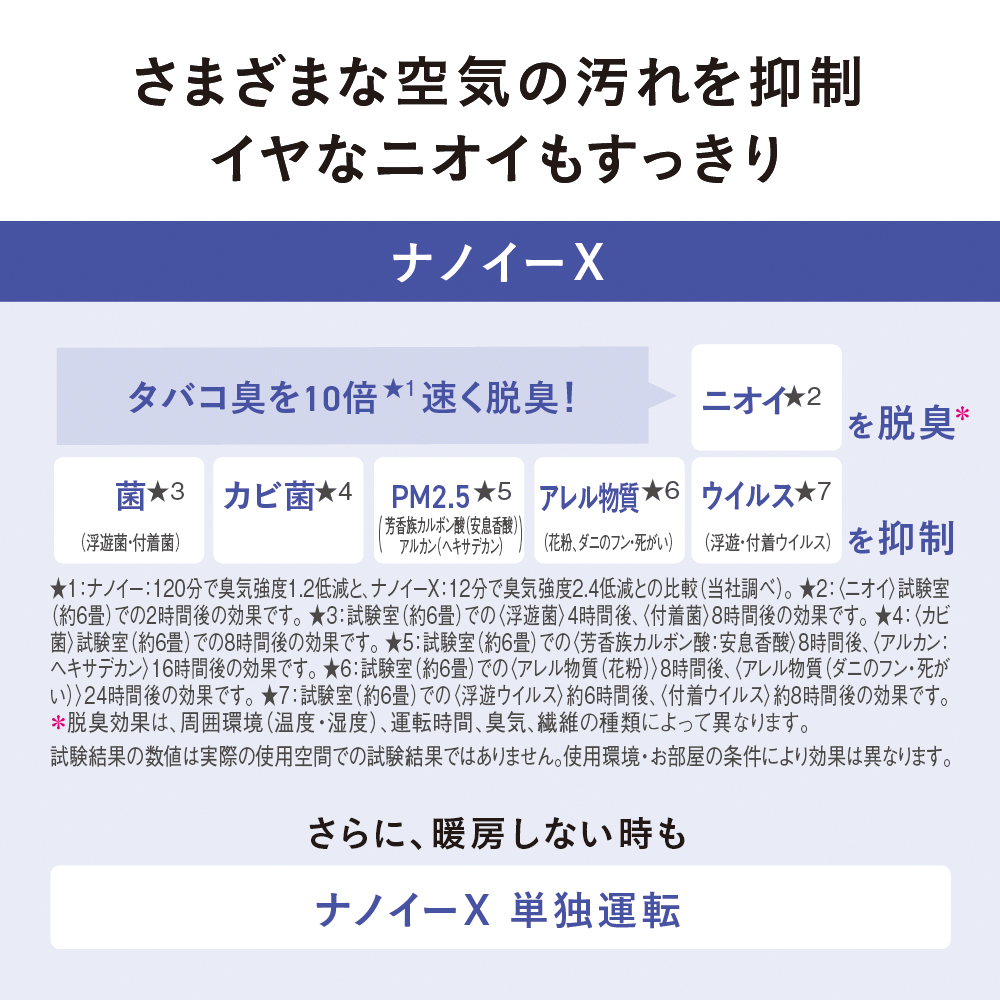 さまざまな空気の汚れを抑制 イヤなニオイもすっきり　ナノイーX　タバコ臭を10倍★1速く脱臭！　ニオイ★2を脱臭※　菌(浮遊菌・付着菌)★3 カビ菌★4 PM2.5(芳香族カルボン酸(安息香酸)アルカン(ヘキサデカン))★5　アレル物質(花粉、ダニのフン・死がい)★6　ウィルス(浮遊・付着ウィルス)★7を抑制　★1：ナノイー：120分で臭気強度1.2低減と、ナノイーX：12分で臭気強度2.4低減との比較(当社調べ)。★2：<ニオイ>試験室(約6畳)での2時間後の効果です。★3：試験室(約6畳)での<浮遊菌>4時間後、<付着菌>8時間後の効果です。★4：<カビ菌>試験室(約6畳)での8時間後の効果です。★5：試験室(約6畳)での<芳香族カルボン酸：安息香酸>8時間後、<アルカン：ヘキサデカン>16時間後の効果です。★6：試験室(約6畳)での<アレル物質(花粉)>8時間後、<アレル物質(ダニのフン・死がい)>24時間後の効果です。★7：試験室(約6畳)での<浮遊ウィルス>約6時間後、<付着ウィルス>約8時間後の効果です。※脱臭効果は、周囲環境(温度・湿度)、運転時間、臭気、繊維の種類によって異なります。試験結果の数値は実際の使用空間での試験結果ではありません。使用環境・お部屋の条件により効果は異なります。　さらに暖房しない時もナノイーX単独運転