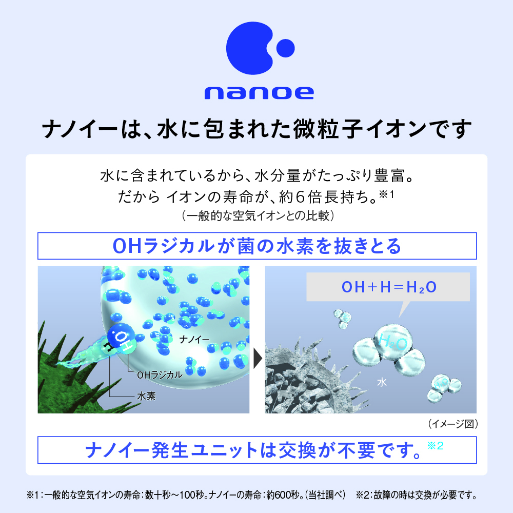 nanoe ナノイーは、水に包まれた微粒子イオンです　水に含まれているから、水分量がたっぷり豊富。だからイオンの寿命が、約6倍長持ち。※1（一般的な空気イオンとの比較）　OHラジカルが菌の水素を抜きとる　ナノイー OHラジカル 水素 → OH+H=H2O(イメージ図)　ナノイー発生ユニットは交換が不要です。※2　※1：一般的な空気イオンの寿命：数十秒～100秒。ナノイーの寿命：約600秒。(当社調べ)　※2：故障の時は交換が必要です。