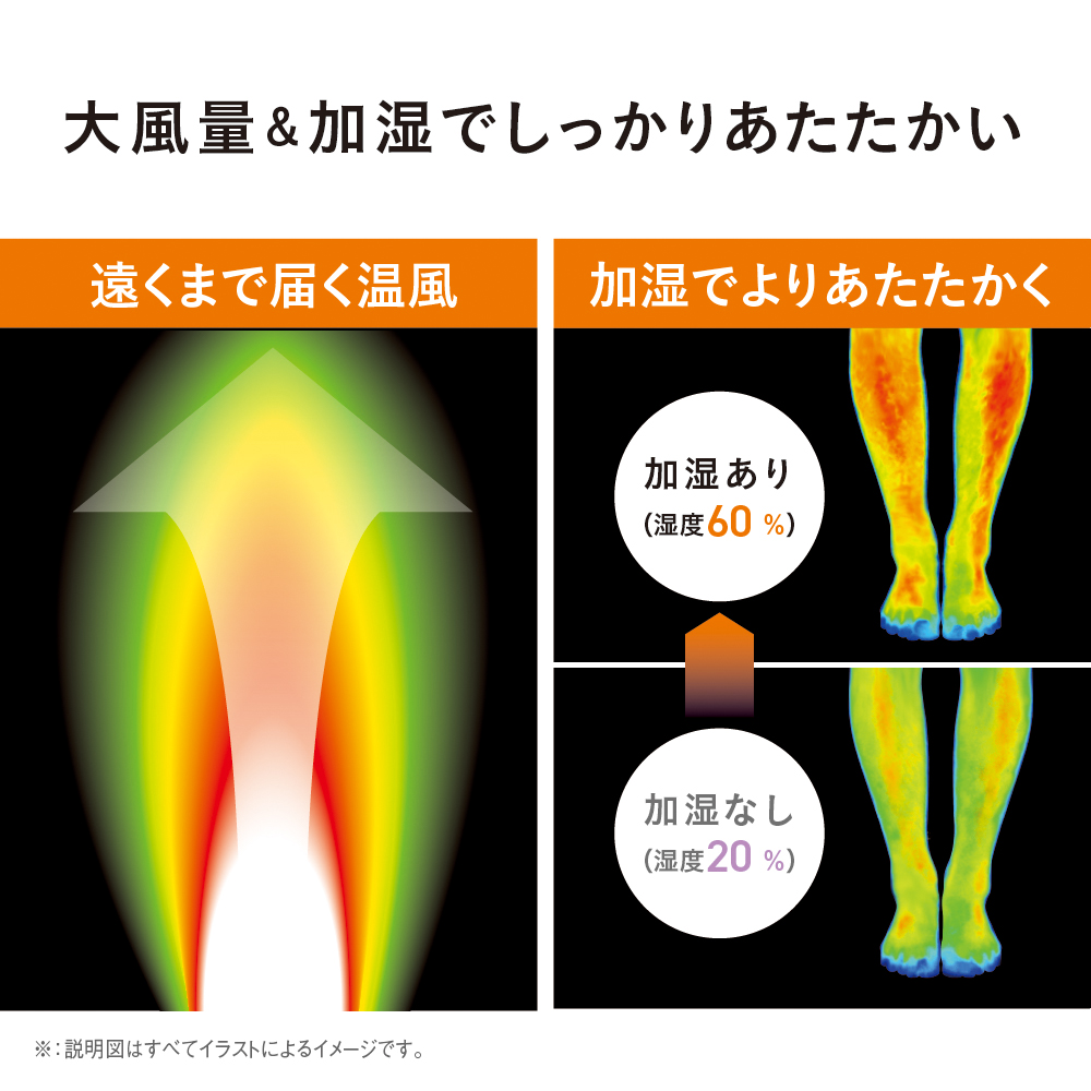 大風量&加湿でしっかりあたたかい　遠くまで届く温風　加湿でよりあたたかく　加湿あり(湿度60%)　加湿なし(湿度20%)　※：説明図はすべてイラストによるイメージです。