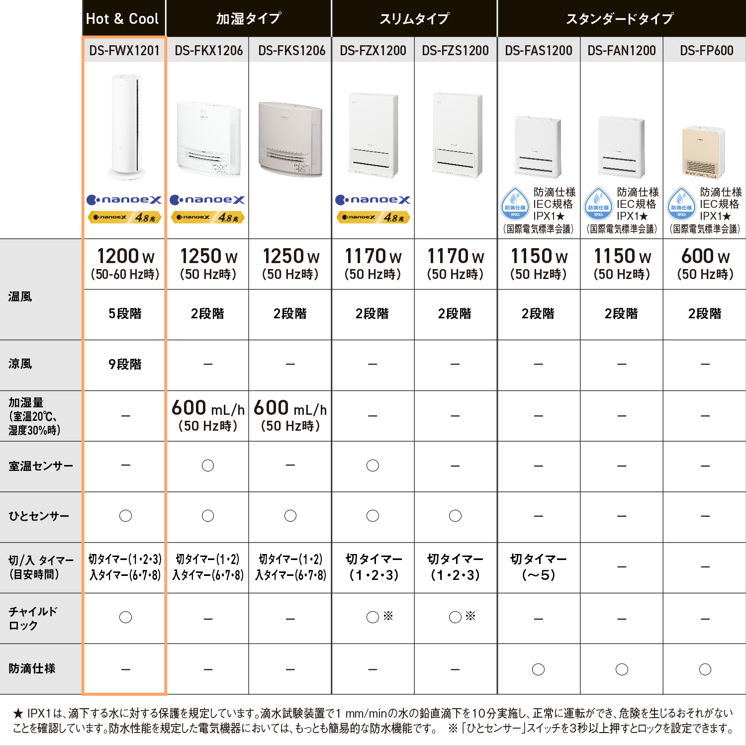 Hot&Cool DS-FWX1201 nonoeX nonoeX4.8兆　温風 1200w(50-60Hz時) 5段階　涼風 9段階　加湿量（室温20℃、湿度30%時） －　室温センサー －　ひとセンサー 〇 　切/入タイマー（目安時間） 切タイマー(1・2・3) 入タイマー（6・7・8）　チャイルドロック 〇 防滴仕様 －　加湿タイプ DS-FKX1206 nonoeX nonoeX4.8兆　温風 1250w(50Hz時) 2段階　涼風 －　加湿量（室温20℃、湿度30%時） 600mL/h（50Hz時）　室温センサー 〇 ひとセンサー 〇 切/入タイマー（目安時間） 切タイマー(1・2) 入タイマー（6・7・8）　チャイルドロック －　防滴仕様 －　加湿タイプ DS-FKS1206　温風 1250w(50Hz時) 2段階　涼風 －　加湿量（室温20℃、湿度30%時） 600mL/h（50Hz時）　室温センサー －　ひとセンサー 〇 切/入タイマー（目安時間） 切タイマー(1・2) 入タイマー（6・7・8）　チャイルドロック －　防滴仕様 －　スリムタイプ DS-FZX1200 nonoeX nonoeX4.8兆　温風 1170w(50Hz時) 2段階　涼風 －　加湿量（室温20℃、湿度30%時） －　室温センサー 〇 ひとセンサー 〇 切/入タイマー（目安時間） 切タイマー(1・2・3)　チャイルドロック 〇※　防滴仕様 －　スリムタイプ DS-FZS1200　温風 1170w(50Hz時) 2段階　涼風 －　加湿量（室温20℃、湿度30%時） －　室温センサー －　ひとセンサー 〇 切/入タイマー（目安時間） 切タイマー(1・2・3)　チャイルドロック 〇※　防滴仕様 －　スタンダードタイプ DS-FAS1200 防滴仕様IEC規格IPX1★（国際電気標準会議）　温風 1150w(50Hz時) 2段階　涼風 －　加湿量（室温20℃、湿度30%時） －　室温センサー －　ひとセンサー －　切/入タイマー（目安時間） 切タイマー(～5)　チャイルドロック －　防滴仕様 〇 スタンダードタイプ DS-FAN1200 防滴仕様IEC規格IPX1★（国際電気標準会議）　温風 1150w(50Hz時) 2段階　涼風 －　加湿量（室温20℃、湿度30%時） －　室温センサー －　ひとセンサー －　切/入タイマー（目安時間） －　チャイルドロック －　防滴仕様 〇 スタンダードタイプ DS-FP600 防滴仕様IEC規格IPX1★（国際電気標準会議）　温風 600w(50Hz時) 2段階　涼風 －　加湿量（室温20℃、湿度30%時） －　室温センサー －　ひとセンサー －　切/入タイマー（目安時間） －　チャイルドロック －　防滴仕様 〇　★IPX1は、滴下する水に対する保護を規定しています。滴水試験装置で1㎜/minの水の鉛直滴下を10分実施し、正常に運転ができ、危険を生じるおそれがないことを確認しています。防水性能を規定した電気機器においては、もっとも簡易的な防水機能です。※「ひとセンサー」スイッチを3秒以上押すとロックを設定できます。