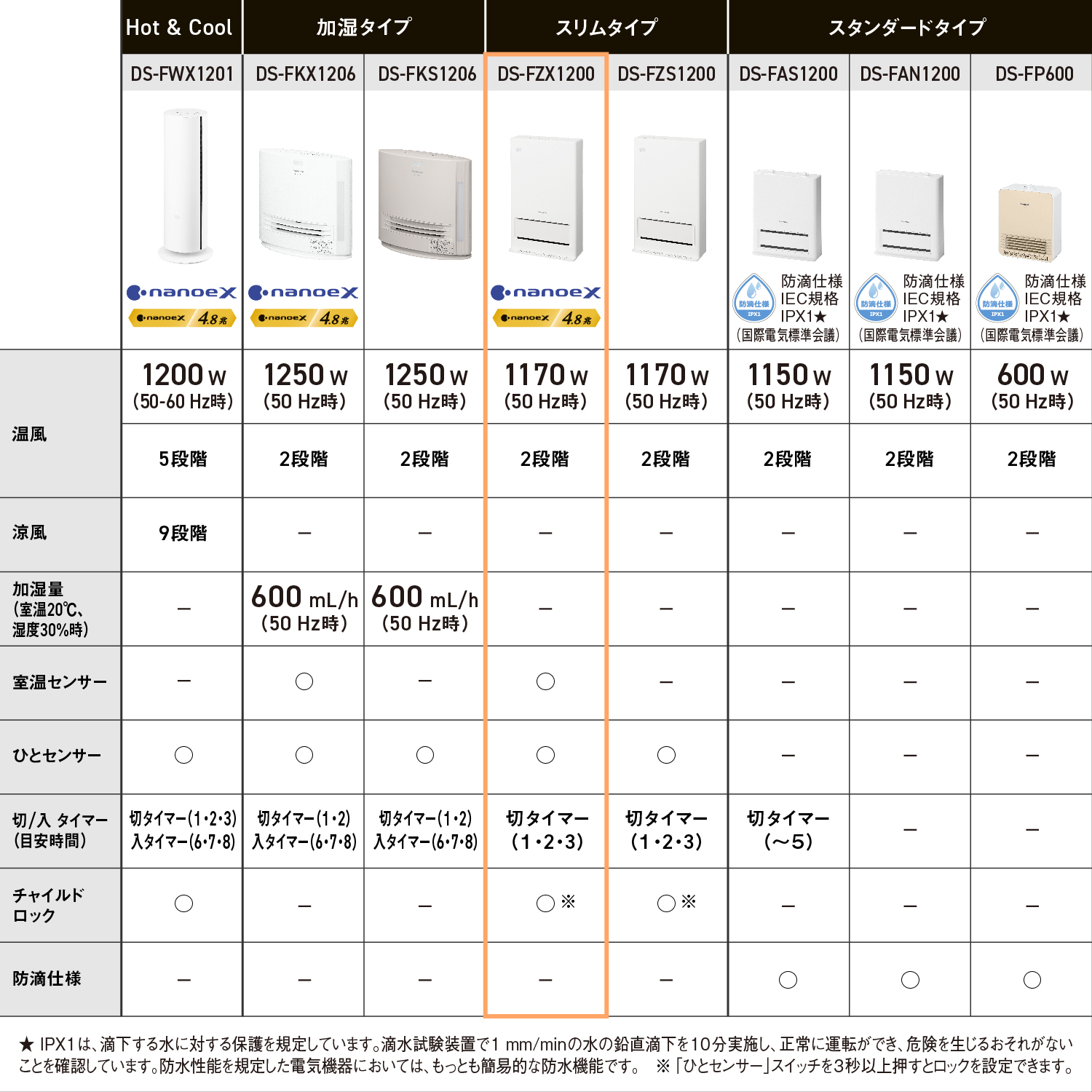 Hot&Cool DS-FWX1201 nonoeX nonoeX4.8兆　温風 1200w(50-60Hz時) 5段階　涼風 9段階　加湿量（室温20℃、湿度30%時） －　室温センサー －　ひとセンサー 〇 　切/入タイマー（目安時間） 切タイマー(1・2・3) 入タイマー（6・7・8）　チャイルドロック 〇 防滴仕様 －　加湿タイプ DS-FKX1206 nonoeX nonoeX4.8兆　温風 1250w(50Hz時) 2段階　涼風 －　加湿量（室温20℃、湿度30%時） 600mL/h（50Hz時）　室温センサー 〇 ひとセンサー 〇 切/入タイマー（目安時間） 切タイマー(1・2) 入タイマー（6・7・8）　チャイルドロック －　防滴仕様 －　加湿タイプ DS-FKS1206　温風 1250w(50Hz時) 2段階　涼風 －　加湿量（室温20℃、湿度30%時） 600mL/h（50Hz時）　室温センサー －　ひとセンサー 〇 切/入タイマー（目安時間） 切タイマー(1・2) 入タイマー（6・7・8）　チャイルドロック －　防滴仕様 －　スリムタイプ DS-FZX1200 nonoeX nonoeX4.8兆　温風 1170w(50Hz時) 2段階　涼風 －　加湿量（室温20℃、湿度30%時） －　室温センサー 〇 ひとセンサー 〇 切/入タイマー（目安時間） 切タイマー(1・2・3)　チャイルドロック 〇※　防滴仕様 －　スリムタイプ DS-FZS1200　温風 1170w(50Hz時) 2段階　涼風 －　加湿量（室温20℃、湿度30%時） －　室温センサー －　ひとセンサー 〇 切/入タイマー（目安時間） 切タイマー(1・2・3)　チャイルドロック 〇※　防滴仕様 －　スタンダードタイプ DS-FAS1200 防滴仕様IEC規格IPX1★（国際電気標準会議）　温風 1150w(50Hz時) 2段階　涼風 －　加湿量（室温20℃、湿度30%時） －　室温センサー －　ひとセンサー －　切/入タイマー（目安時間） 切タイマー(～5)　チャイルドロック －　防滴仕様 〇 スタンダードタイプ DS-FAN1200 防滴仕様IEC規格IPX1★（国際電気標準会議）　温風 1150w(50Hz時) 2段階　涼風 －　加湿量（室温20℃、湿度30%時） －　室温センサー －　ひとセンサー －　切/入タイマー（目安時間） －　チャイルドロック －　防滴仕様 〇 スタンダードタイプ DS-FP600 防滴仕様IEC規格IPX1★（国際電気標準会議）　温風 600w(50Hz時) 2段階　涼風 －　加湿量（室温20℃、湿度30%時） －　室温センサー －　ひとセンサー －　切/入タイマー（目安時間） －　チャイルドロック －　防滴仕様 〇　★IPX1は、滴下する水に対する保護を規定しています。滴水試験装置で1㎜/minの水の鉛直滴下を10分実施し、正常に運転ができ、危険を生じるおそれがないことを確認しています。防水性能を規定した電気機器においては、もっとも簡易的な防水機能です。※「ひとセンサー」スイッチを3秒以上押すとロックを設定できます。
