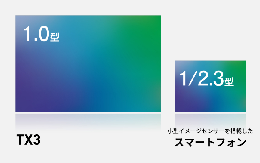 1.0型 裏面照射型（BSI）CMOSイメージセンサー