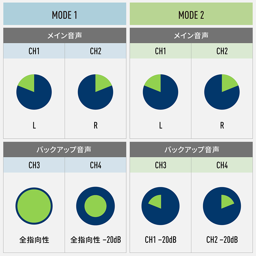 バックアップ録音モード