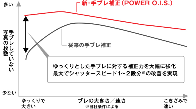 グラフ：POWER O.I.S.