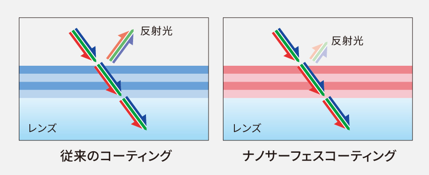 図：ナノサーフェスコーティング