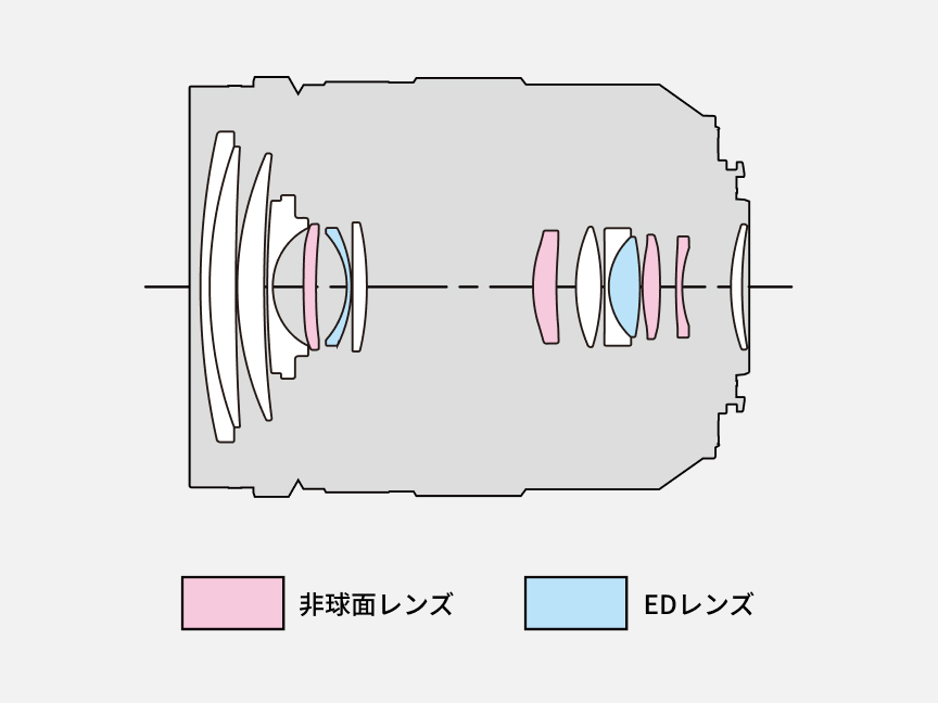 図：レンズ構成図