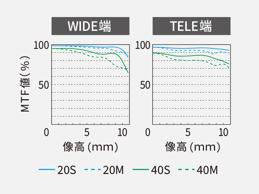 図：MTFチャート