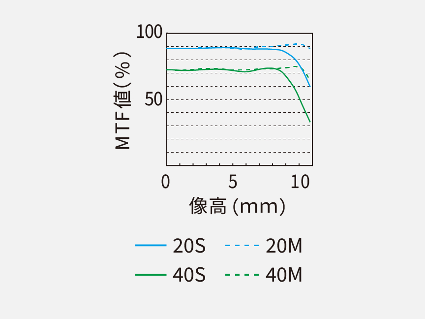 図：MTFチャート