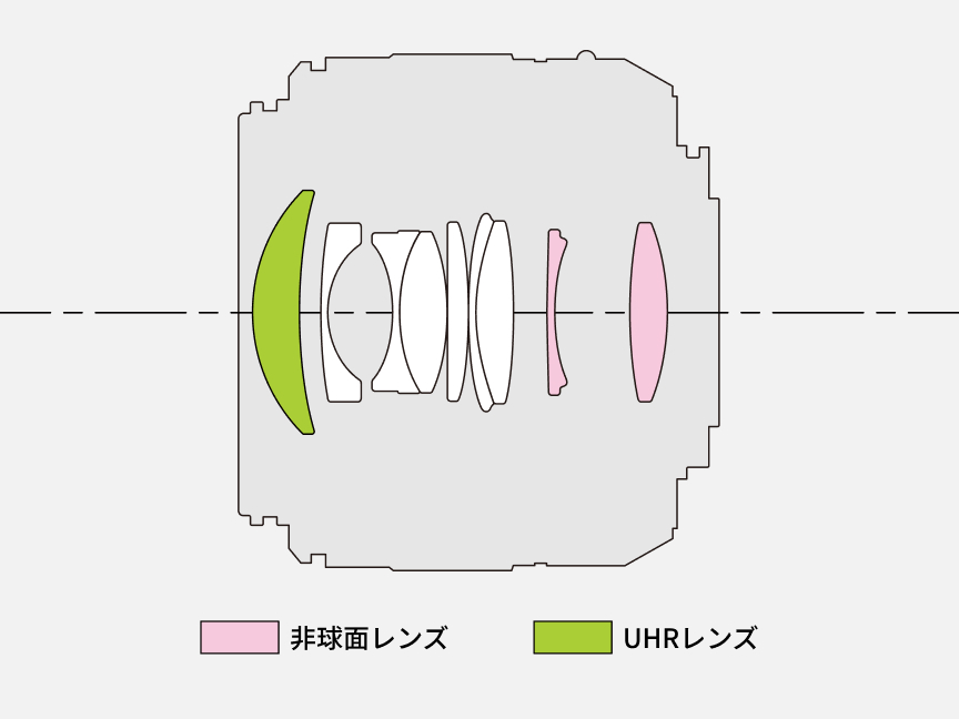 図：レンズ構成図