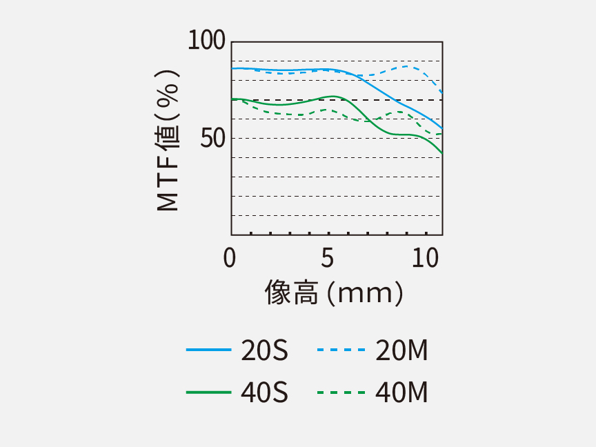 図：MTFチャート
