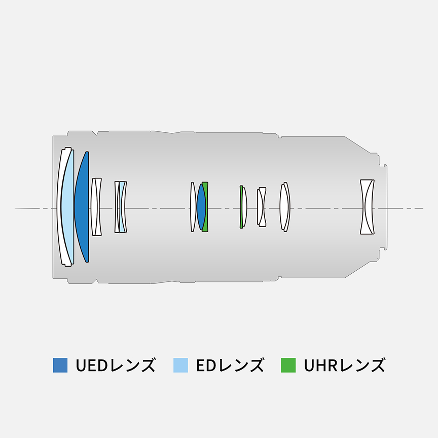 レンズ構成：12群19枚（UEDレンズ2枚、EDレンズ2枚、UHRレンズ2枚）