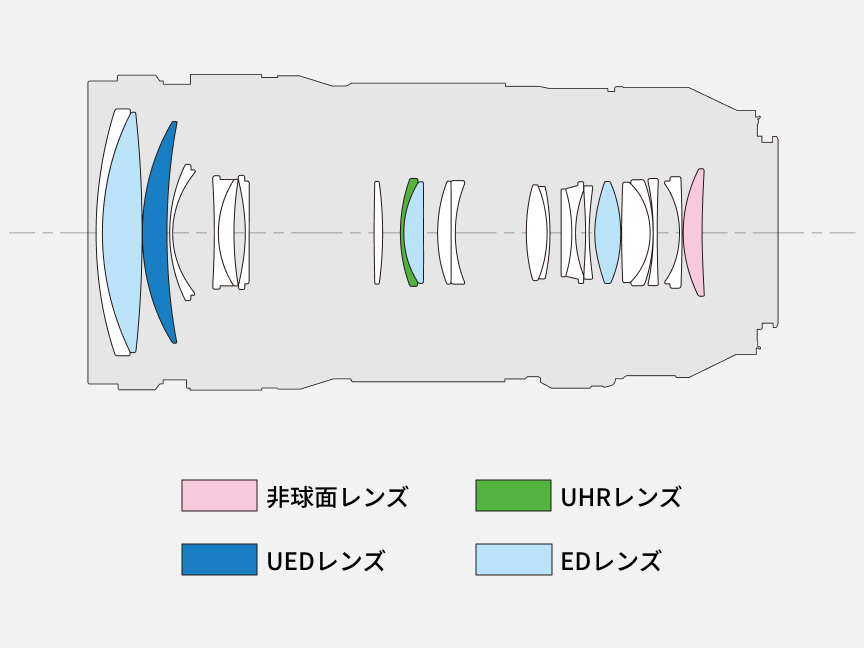 図：レンズ構成図