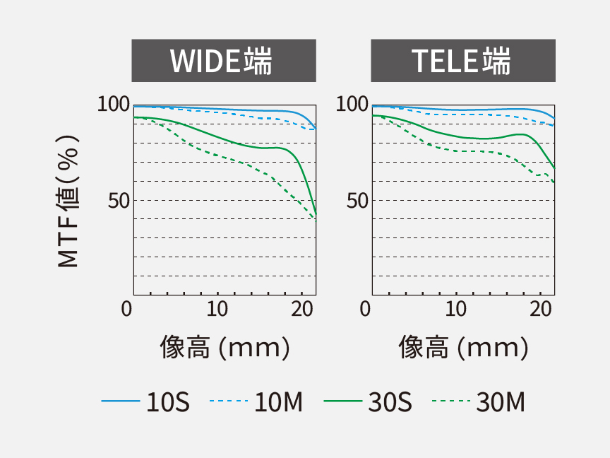 図：MTFチャート