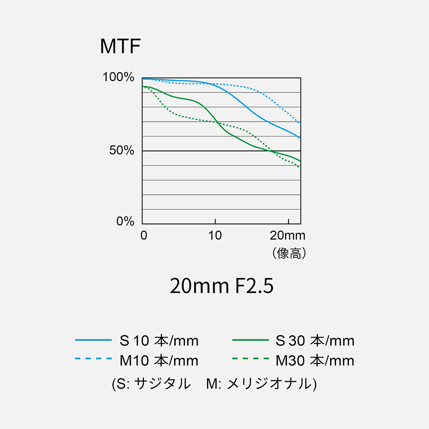 MTFチャート：20mm F2.5