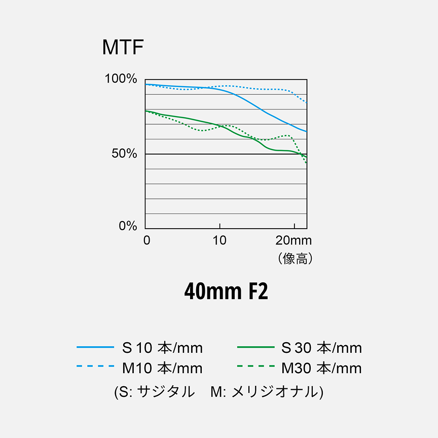 MTFチャート：40mm F2