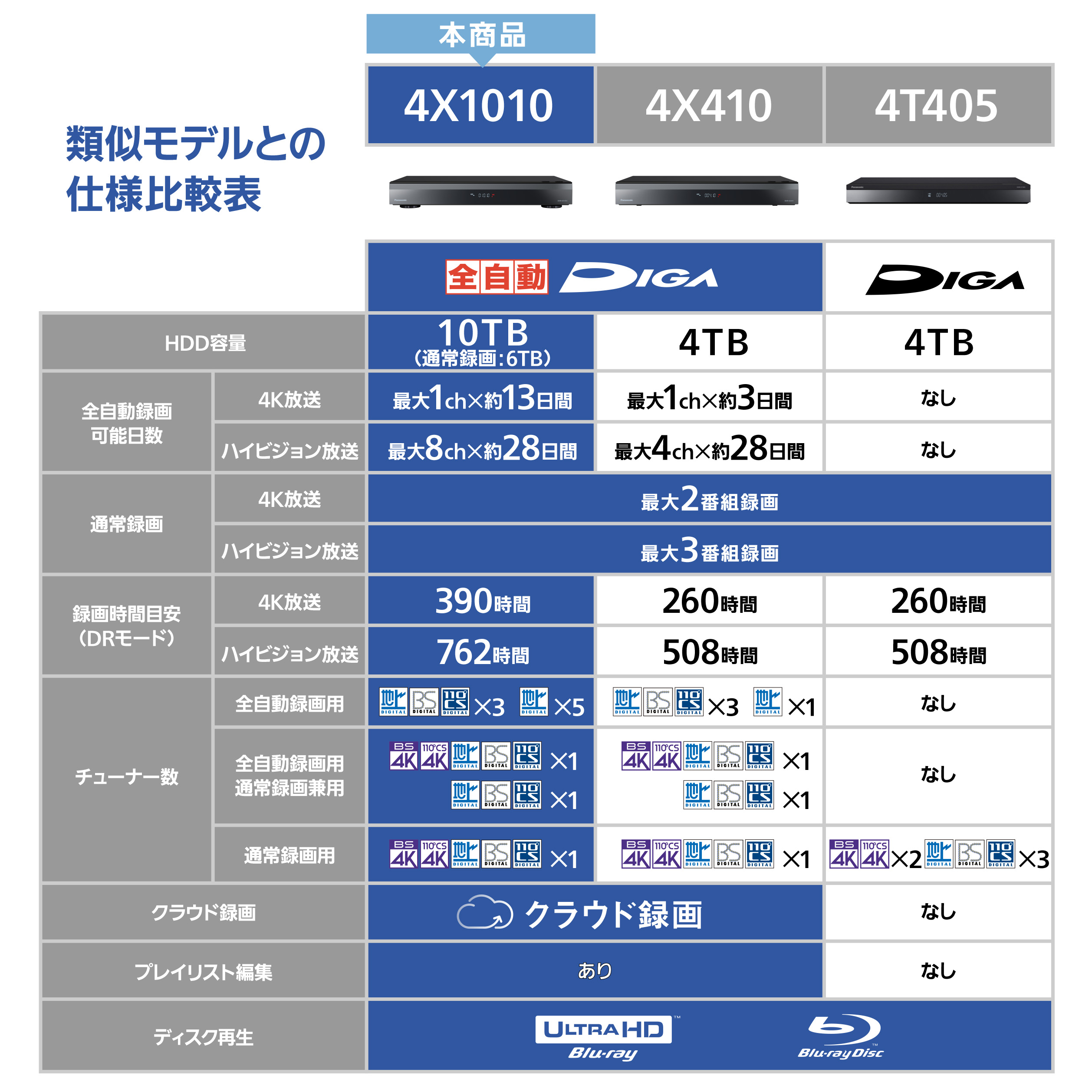 画像：類似モデルとの仕様比較表