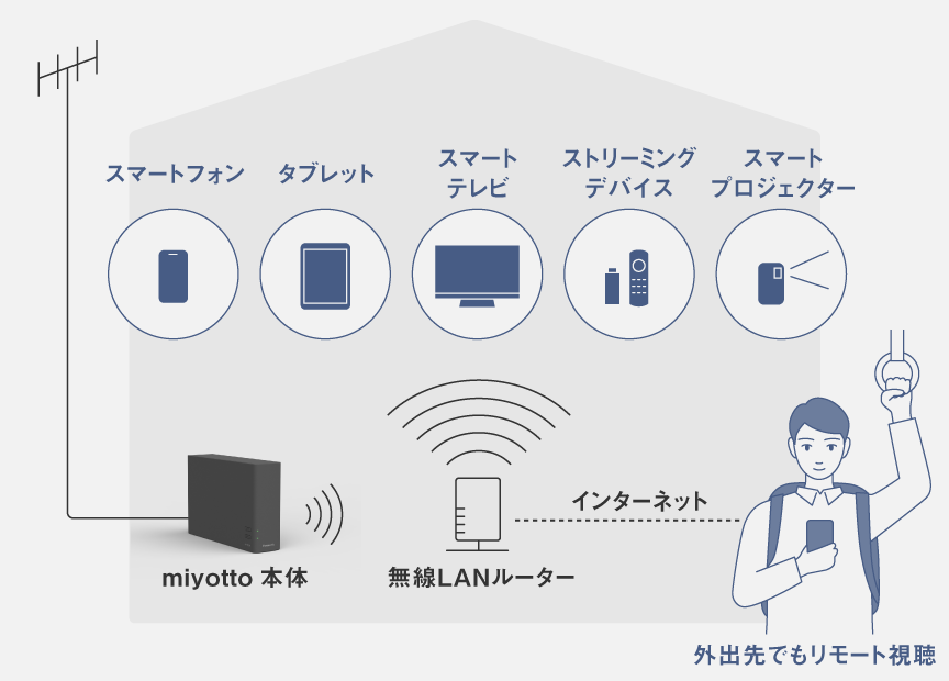 画像：対応デバイスと外出先からのリモート接続イメージ図
