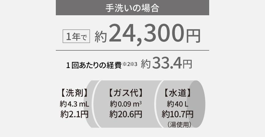 手洗いの場合1年で約24,300円,1回当たりの経費約33.4円