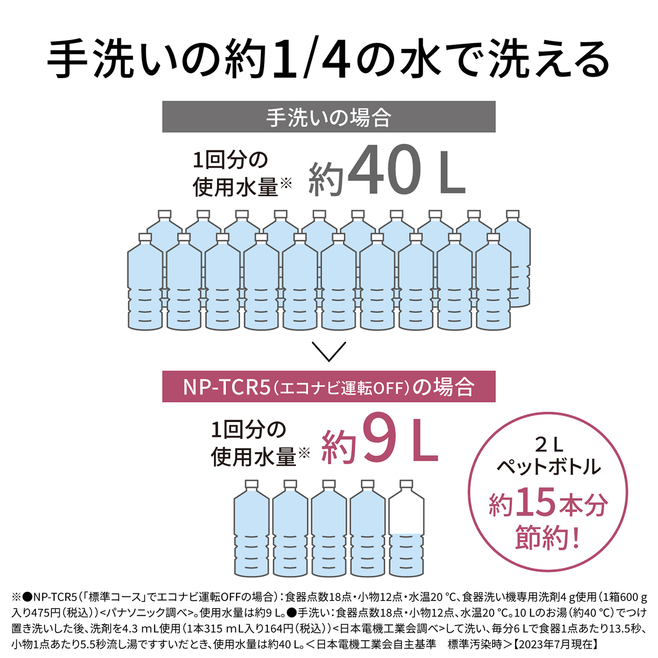 手洗いの約１／４の水で洗える。手洗いの場合：１回分の使用水量＊約４０L。NP-TCR5(エコナビ運転OFF)の場合：１回分の使用水量＊約９L。２Lペットボトル約１５本分節約。※NP-TCR5(「標準コース」でエコナビ運転OFFの場合）：食器点数18点・小物12点、水温20℃、食器洗い機専用洗剤4g使用（1箱600g入り475円（税込））〈当社調べ〉。使用水量は約9L。手洗い：食器点数18点・小物12点、水温20℃。10Lのお湯（約40℃）でつけ置き洗いした後、洗剤を4.3mL使用（1本31５mL入り197円（税込））〈日本電機工業会調べ〉して洗い、毎分6Lで食器1点あたり13.5秒、小物1点あたり5.5秒流し湯ですすいだとき、使用水量は約4L。〈日本電機工業会自主基準 標準汚染時〉［2025年7月現在］
