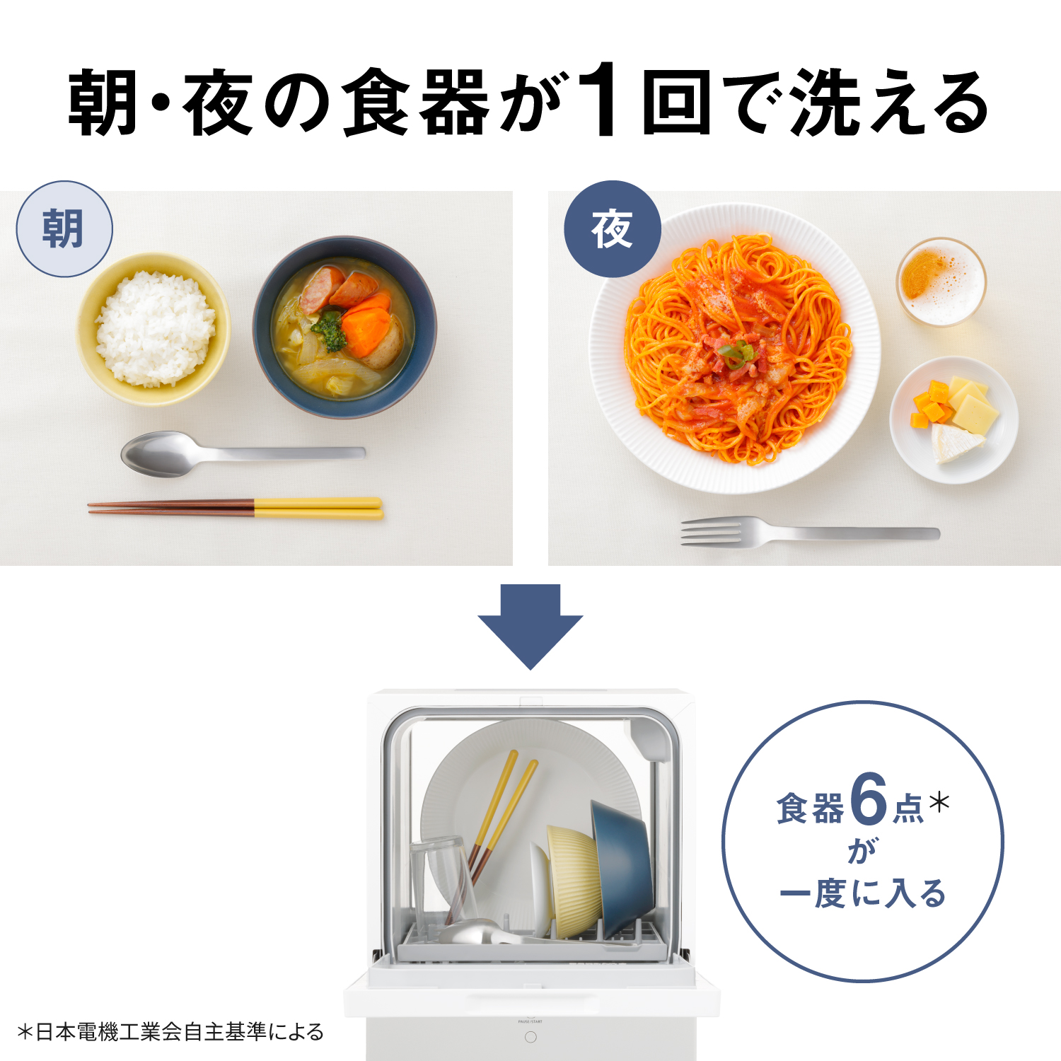 朝・夜の食器が1回で洗える　朝　夜　食器6点＊が一度に入る　＊日本電機工業会自主基準による