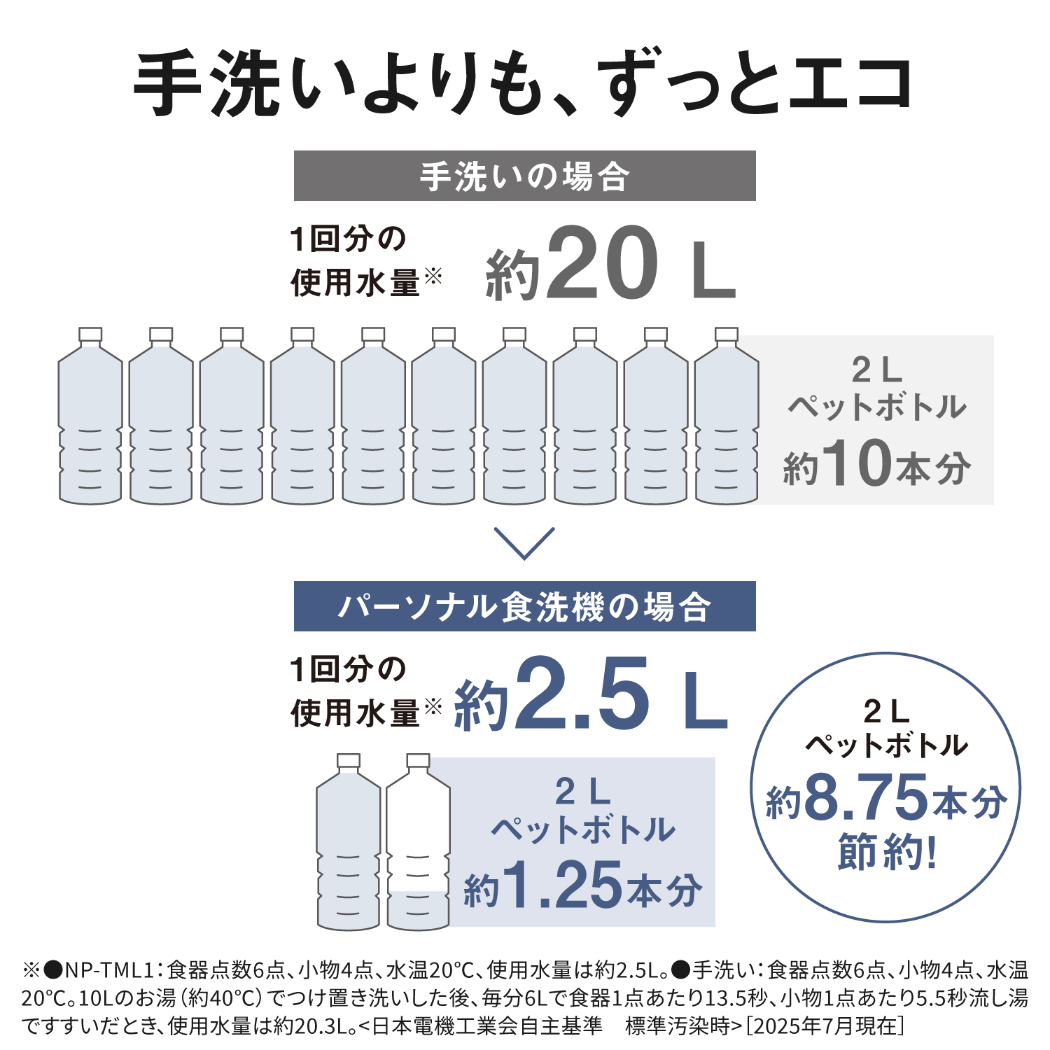 手洗いよりも、ずっとエコ　手洗いの場合　1回分の使用水量※　約20L　2Lペットボトル約10本分　パーソナル食洗機の場合　1回分の使用水量※　約2.5L　2Lペットボトル約1.25本分　2Lペットボトル約8.75本分節約！　※NP-TML1：食器点数6点、小物4点、水温20℃、使用水量は約2.5L。　手洗い：食器点数6点、小物4点、水温20℃、10Lのお湯（約40℃）でつけ置き洗いした後、毎分6Lで食器1点あたり13.5秒、小物1点あたり5.5秒流し湯ですすいだとき、使用水量は約20.3L。　日本電機工業会自主基準 標準実験法（2025年7月現在）
