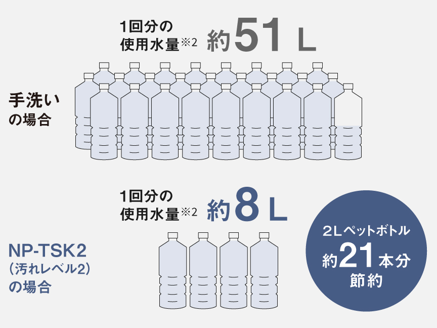1回分の使用水量：手洗いとNP-TSK2の比較