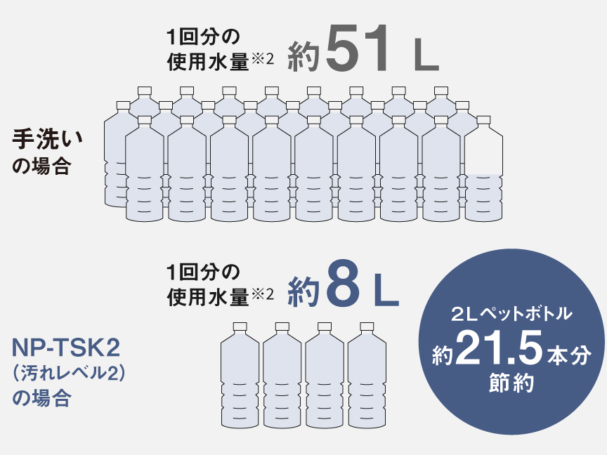 1回分の使用水量：手洗いとNP-TSK2の比較