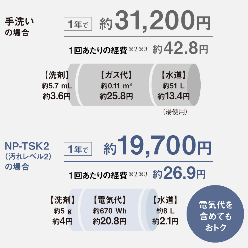 1回あたりおよび1年間の経費：手洗いとNP-TSK2の比較