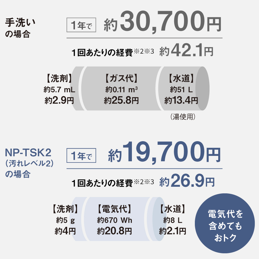 1回あたりおよび1年間の経費：手洗いとNP-TSK2の比較