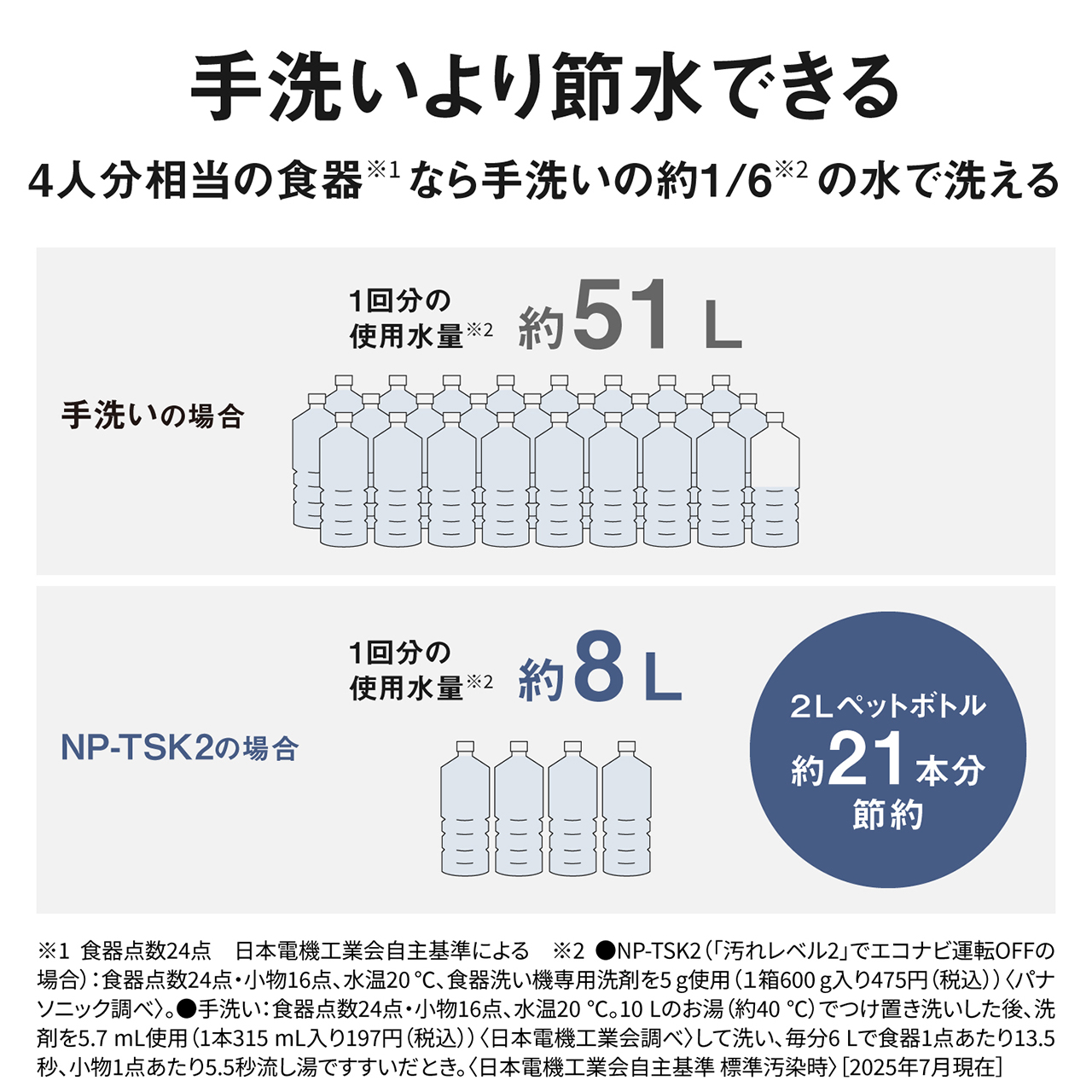 手洗いより節水できる。4人分相当の食器※1なら手洗いの約1/6※2の水で洗える。手洗いの場合：1回分の使用水量※２約51L。NP-TSK2の場合：1回分の使用水量 ※２約8L（2Lペットボトル約21本分節約）※1食器点数24点。日本電機工業会自主基準による。※2NP-TSK2（「汚れレベル2」でエコナビ運転OFFの場合）：食器点数数24点、小物10点、水温20℃、食器洗い機専用洗剤を5g使用（1箱600g入475円（税込））パナソニック調べ。手洗い：食器点数数24点、小物16点、水温20℃、10Lのお湯（約40℃）でつけ置き洗いした後、洗剤を5.7mL使用（1本315mL 197円（税込））（日本電機工業会調べ）として洗い、毎分6Lで食器1点あたり13.5秒、小物1点あたり5.5秒流し湯ですすいだとき。〈本電機工業会自主基準 標準汚染時〉【2025年7月現在】