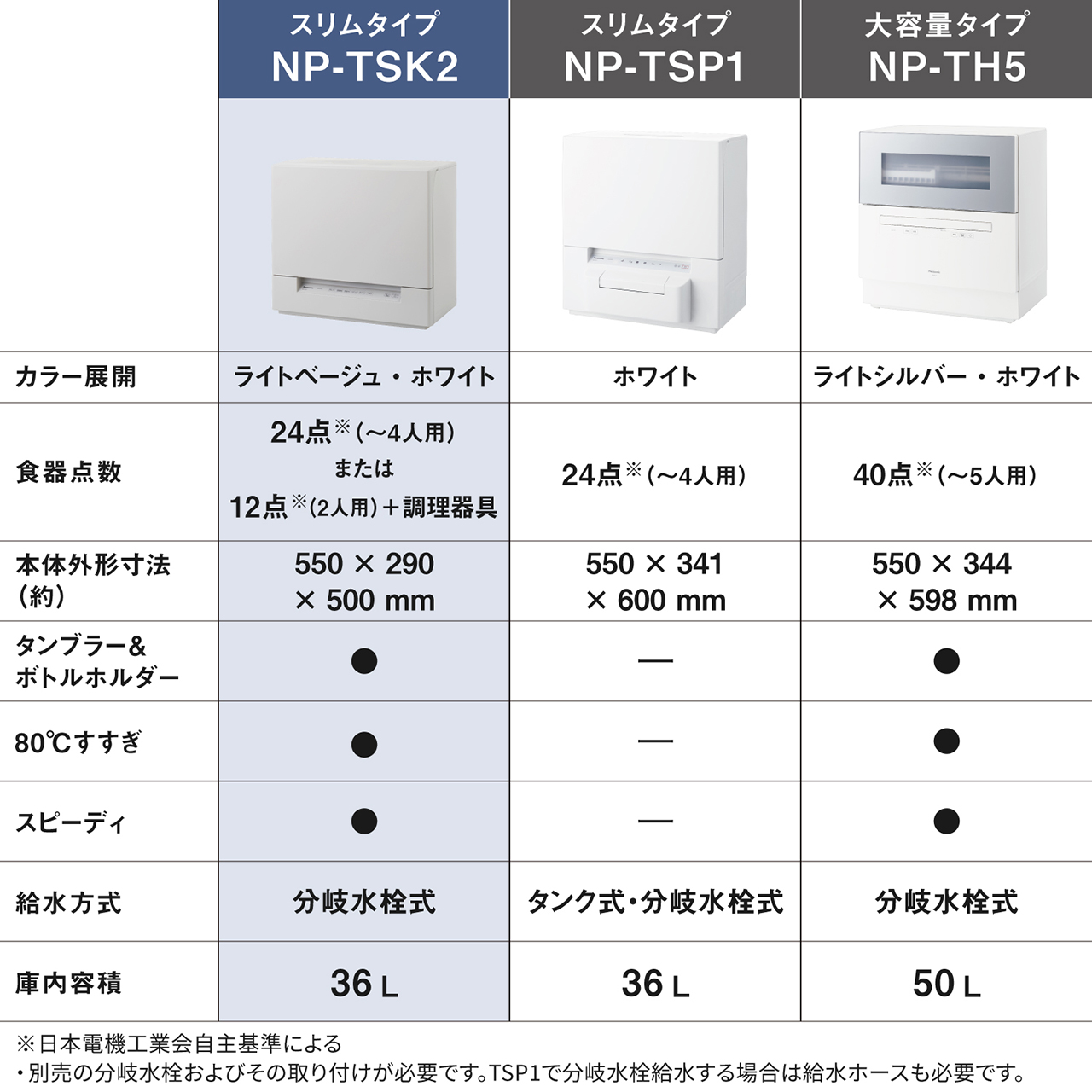 スリムタイプNP-TSK2。カラー展開：ライトベージュ・ホワイト。食器点数：24点※（〜4人用）または12点※（2人用）＋調理器具。本体外形寸法（約）：550×290×500mm（TSK2）。タンブラー＆ボトルホルダー/80℃すすぎ/スピーディ。 給水方式：分岐水栓式。庫内容積：36L。スリムタイプNP-TSP1。カラー展開：ホワイト。食器点数：24点※（〜4人用）。本体外形寸法（約）：550×341×600mm。給水方式：タンク式・分岐水栓式。庫内容積：36L。大容量タイプNP-TH5。カラー展開：ライトシルバー・ホワイト。食器点数：40点※（〜5人用）。本体外形寸法（約）：550×344×598mm。タンブラー＆ボトルホルダー/80℃すすぎ/スピーディ。給水方式：分岐水栓式。庫内容積：50L。※日本電機工業会自主基準による。別売の分岐水栓およびその取り付けが必要です。TSP1で分岐水栓給水する場合は給水ホースも必要です。
