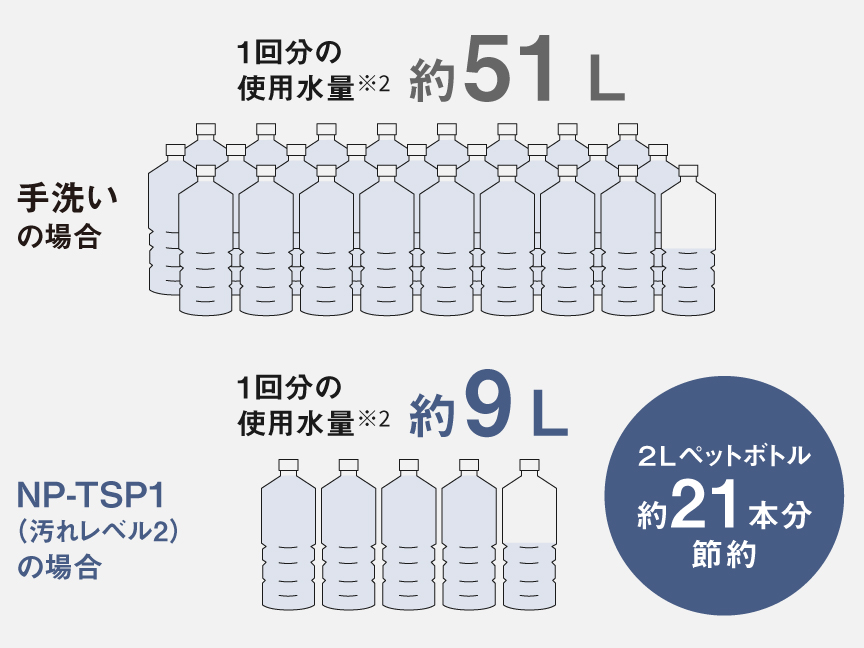 1回分の使用水量：手洗いとNP-TSP1の比較