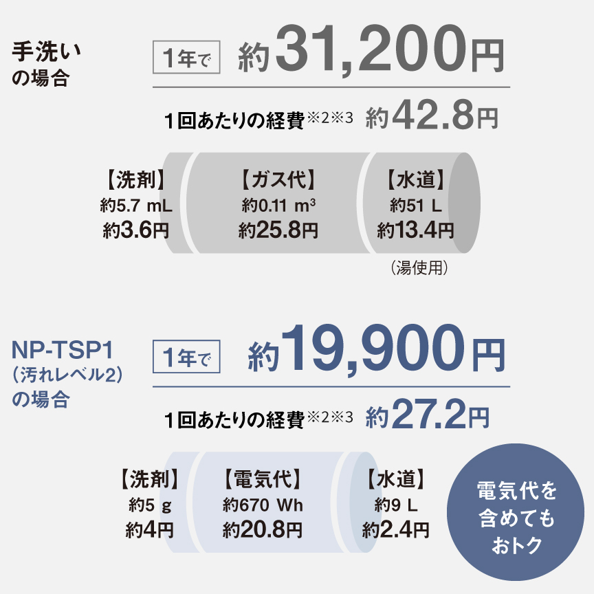 1回あたりおよび1年間の経費：手洗いとNP-TSP1の比較