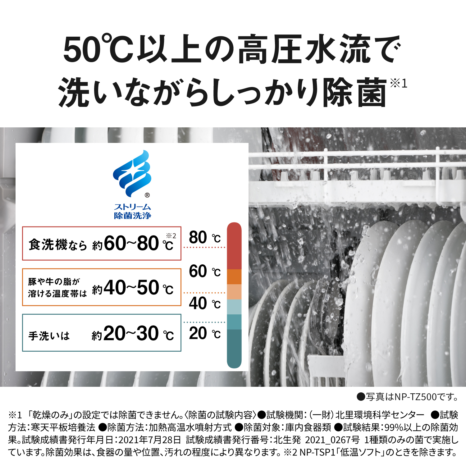 50℃以上の高圧水流で、洗いながらしっかり除菌※1。ストリーム除菌洗浄。食洗機なら約60～80℃※2、豚や牛の脂が溶ける温度帯は約40～50℃、手洗いは 約20～30℃。写真はNP-TZ500です。※1「乾燥のみ」の設定では除菌できません〈除菌の試験内容〉試験機関：（一財）北里環境科学センター。試験方法：寒天平板培養法。除菌方法：加熱高温水噴射方式。除菌対象：庫内食器類。試験結果：99%以上の除菌効果。試験成績書発行年月日：2021年7月28日 試験成績書発行番号：北生発 2021_0267号。1種類のみの菌で実施しています。除菌効果は、食器の量や位置、汚れの程度により異なります。※2 NP-TSP1「低温ソフト」のときを除きます。