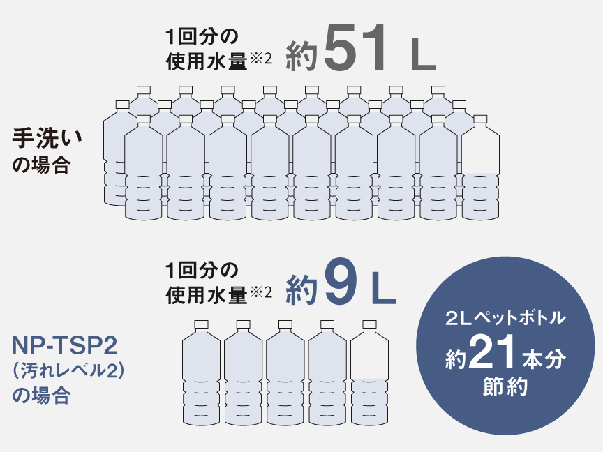 1回分の使用水量：手洗いとNP-TSP2（汚れレベル2）の場合の比較