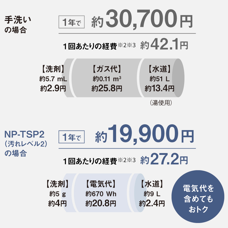 1回あたりおよび1年間の経費：手洗いとNP-TSP2（汚れレベル2）の場合の比較