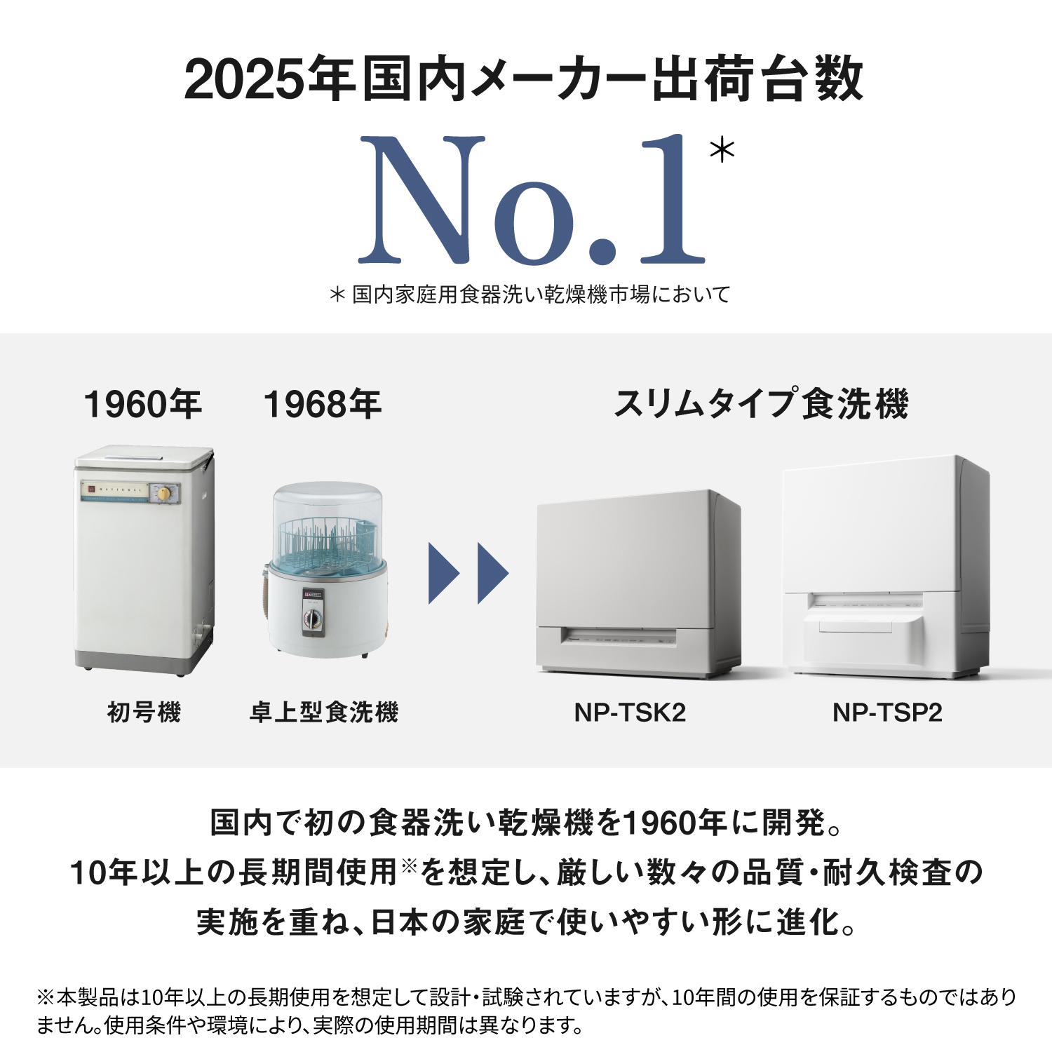 2025年国内メーカー出荷台数 No.1＊。＊国内家庭用食器洗い乾燥機市場において。1960年初号機、1968年卓上型食洗機、スリムタイプ食洗機 NP-TSK2、NP-TSP2。国内で初の食器洗い乾燥機を1960年に開発。 10年以上の長期間使用※を想定し、厳しい数々の品質・耐久検査の 実施を重ね、日本の家庭で使いやすい形に進化。 ※本製品は10年以上の長期使用を想定して設計・試験されていますが、10年間の使用を保証するものではありません。使用条件や環境により、実際の使用期間は異なります。