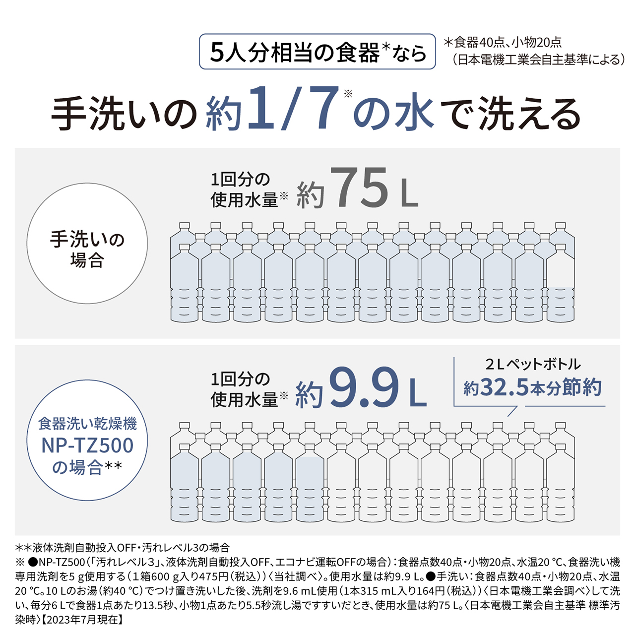 5人分相当の食器＊なら、手洗いの約1/7※の水で洗える。手洗いの場合：1回分の使用水量約75L。食器洗い乾燥機NP-TZ500の場合＊＊：1回分の使用水量約9.9L 。2Lペットボトル約32.5本分節約。＊食器40点、小物20点（日本電機工業会自主基準による）＊＊液体洗剤自動投入OFF・汚れレベル3の場合。※NP-TZ500(「汚れレベル3」、液体洗剤自動投入OFF、エコナビ運転OFFの場合):食器点数40点·小物20点、水温20℃、食器洗い機専用洗剤を5g使用する(1箱600g入り475円(税込))〈当社調べ〉。使用水量は約9.9L。手洗い:食器点数40点·小物20点、水温20℃。10Lのお湯(約40℃)でつけ置き洗いした後、洗剤を9.6mL使用(1本315mL入り164円(税込))〈日本電機工業会調べ〉して洗い、毎分6Lで食器1点あたり13.5秒、小物1点あたり5.5秒流し湯ですすいだとき、使用水量は約75L。〈日本電機工業会自主基準 標準汚染時〉【2023年7月現在】