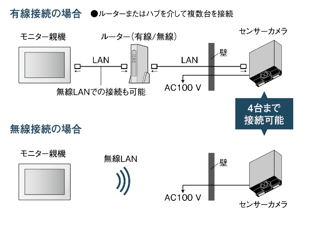 AIが人を判別し誤検知削減