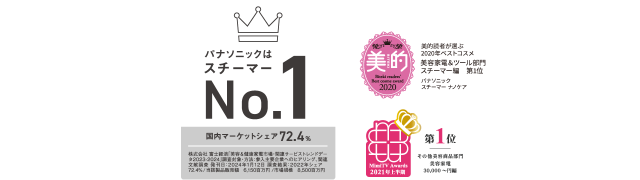 パナソニックはスチーマー国内マーケットシェア72.4％ No.1,美的2020年ベストコスメ美容家電&ツール部門スチーマー編第1位,MimiTV2021年上半期美容家電30000～円編第1位