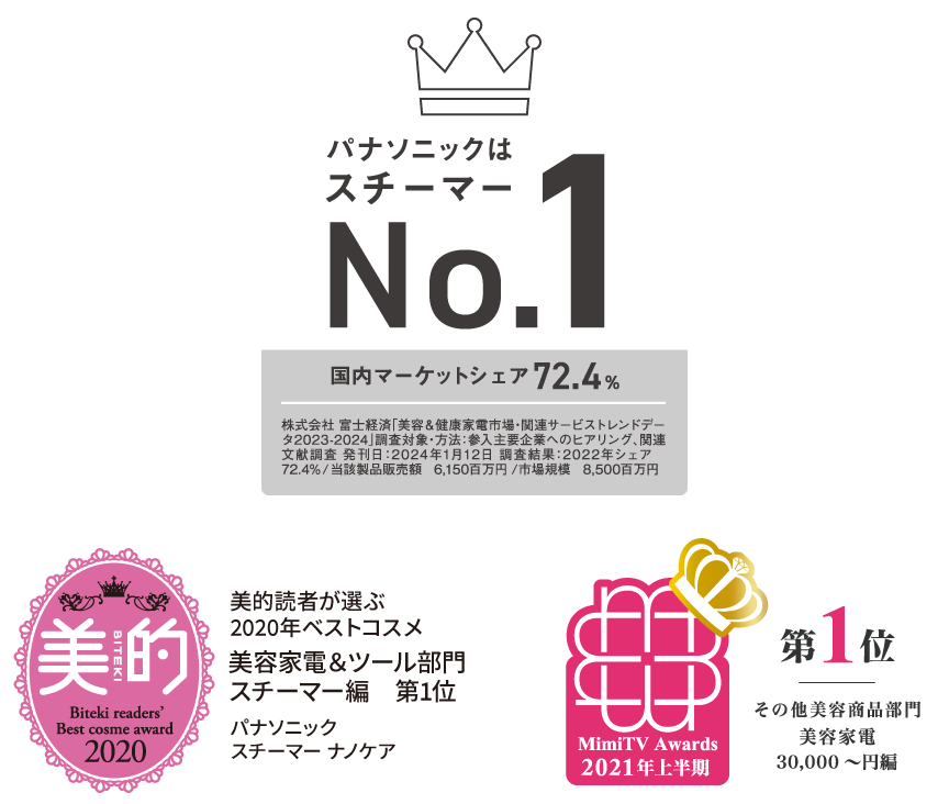 パナソニックはスチーマー国内マーケットシェア72.4％ No.1,美的2020年ベストコスメ美容家電&ツール部門スチーマー編第1位,MimiTV2021年上半期美容家電30000～円編第1位