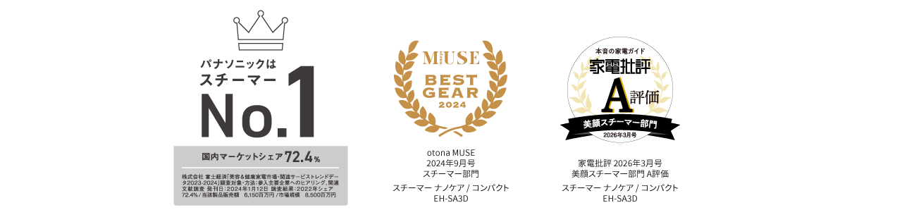 パナソニックはスチーマー国内マーケットシェア72.4％ No.1, otonaMUSEベストギア2024年9月スチーマー部門, 家電批評2026年3月号 本音の家電ガイド 美顔スチーマー部門A評価 