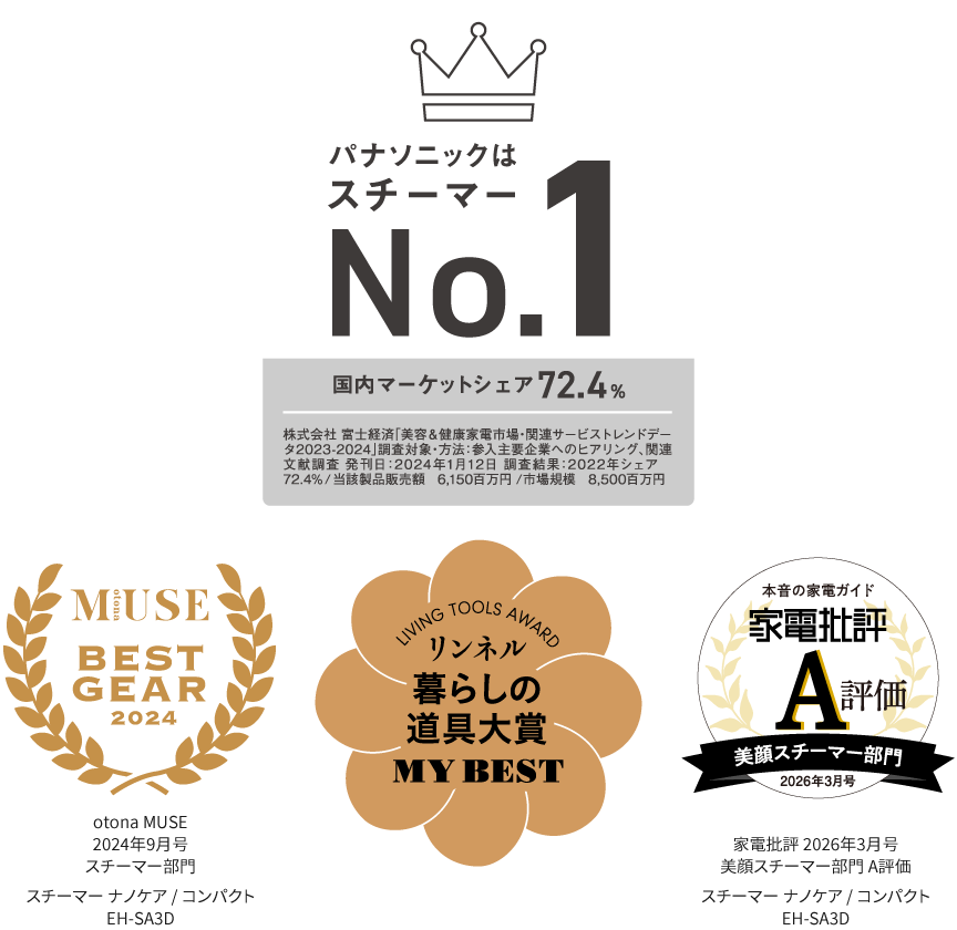 パナソニックはスチーマー国内マーケットシェア72.4％ No.1, otonaMUSEベストギア2024年9月スチーマー部門, リンネルくらしの道具大賞 家電批評2026年3月号 本音の家電ガイド 美顔スチーマー部門A評価 