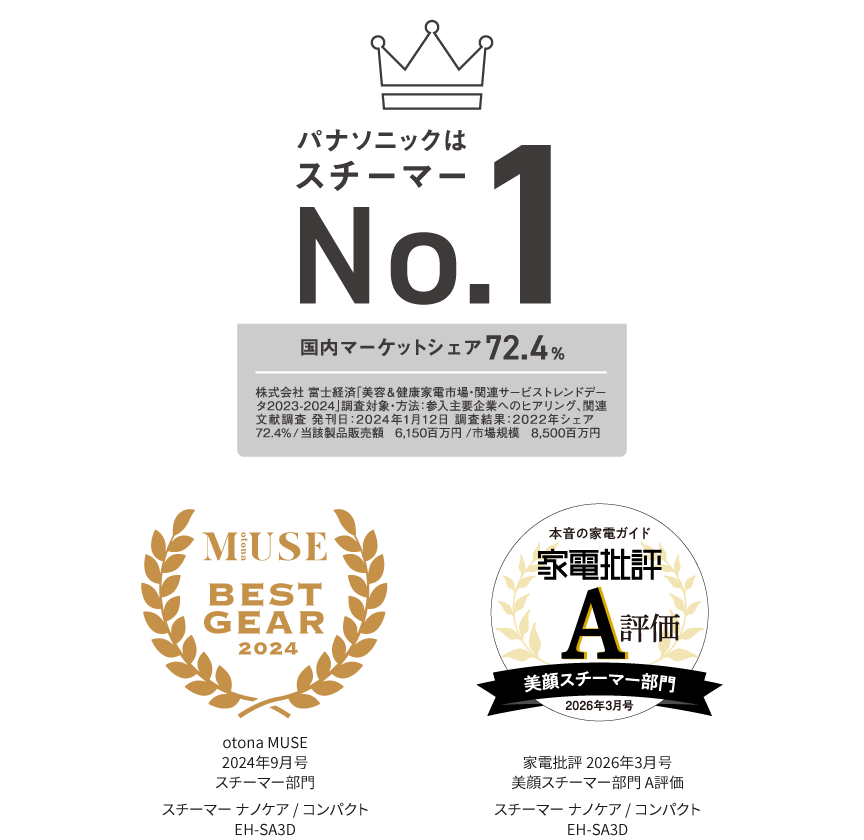 パナソニックはスチーマー国内マーケットシェア72.4％ No.1, otonaMUSEベストギア2024年9月スチーマー部門, 家電批評2026年3月号 本音の家電ガイド 美顔スチーマー部門A評価 