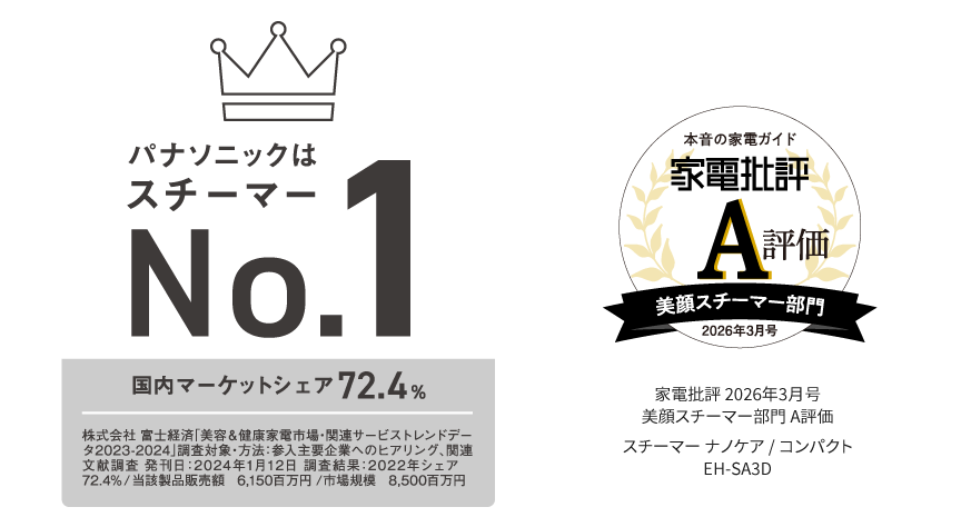 パナソニックはスチーマー国内マーケットシェア72.4％ No.1 , 家電批評2026年3月号 本音の家電ガイド 美顔スチーマー部門A評価 