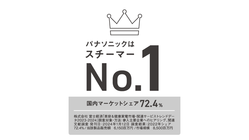 パナソニックはスチーマーNo.1 国内マーケットシェア72.4%（2022年）