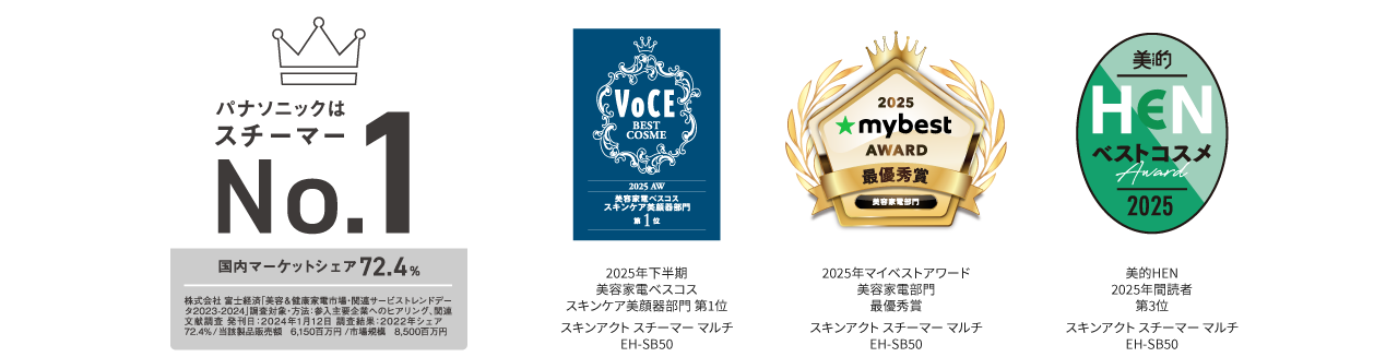 パナソニックはスチーマーNo.1 国内マーケットシェア72.4%（2022年）,2025年下半期 美容家電ベスコス スキンケア美顔器部門 第1位, 2025年マイベストアワード 美容家電部門 最優秀賞,美的HEN 2025年読者 第3位 