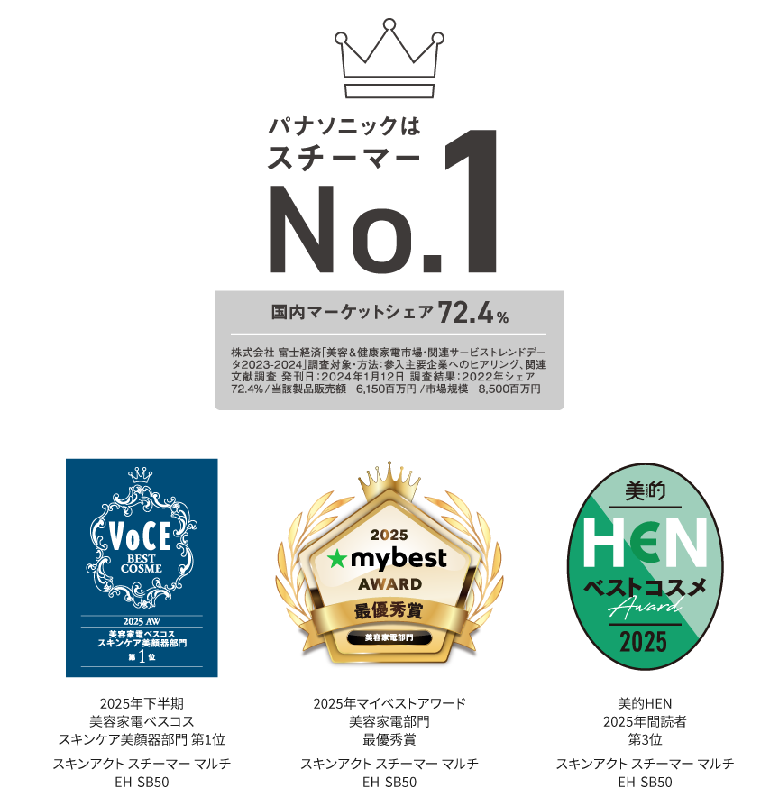 パナソニックはスチーマーNo.1 国内マーケットシェア72.4%（2022年）,2025年下半期 美容家電ベスコス スキンケア美顔器部門 第1位, 2025年マイベストアワード 美容家電部門 最優秀賞,美的HEN 2025年読者 第3位 