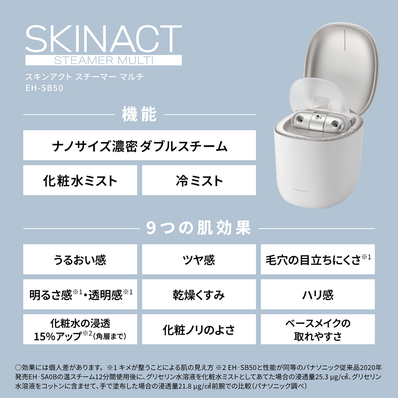 SKINACT STEAMER MULTI,スキンアクト スチーマー マルチ,EH-SB50,機能,ナノサイズ濃密ダブルスチーム,化粧水ミスト,冷ミスト,9つの肌効果,うるおい感,ツヤ感,毛穴の目立ちにくさ※1,明るさ感※1・透明感※1,乾燥くすみ,ハリ感,化粧水の浸透15％アップ※2（角層まで）,化粧ノリのよさ,ベースメイクの取れやすさ,○効果には個人差があります。 ,※1 キメが整うことによる肌の見え方 ※2 EH-SB50と性能が同等のパナソニック従来品2020年発売EH-SA0Bの温スチーム12分間使用後に、グリセリン水溶液を化粧水ミストとしてあてた場合の浸透量25.3μg/cm²、グリセリン水溶液をコットンに含ませて、手で塗布した場合の浸透量21.8μg/cm²前腕での比較（パナソニック調ベ）