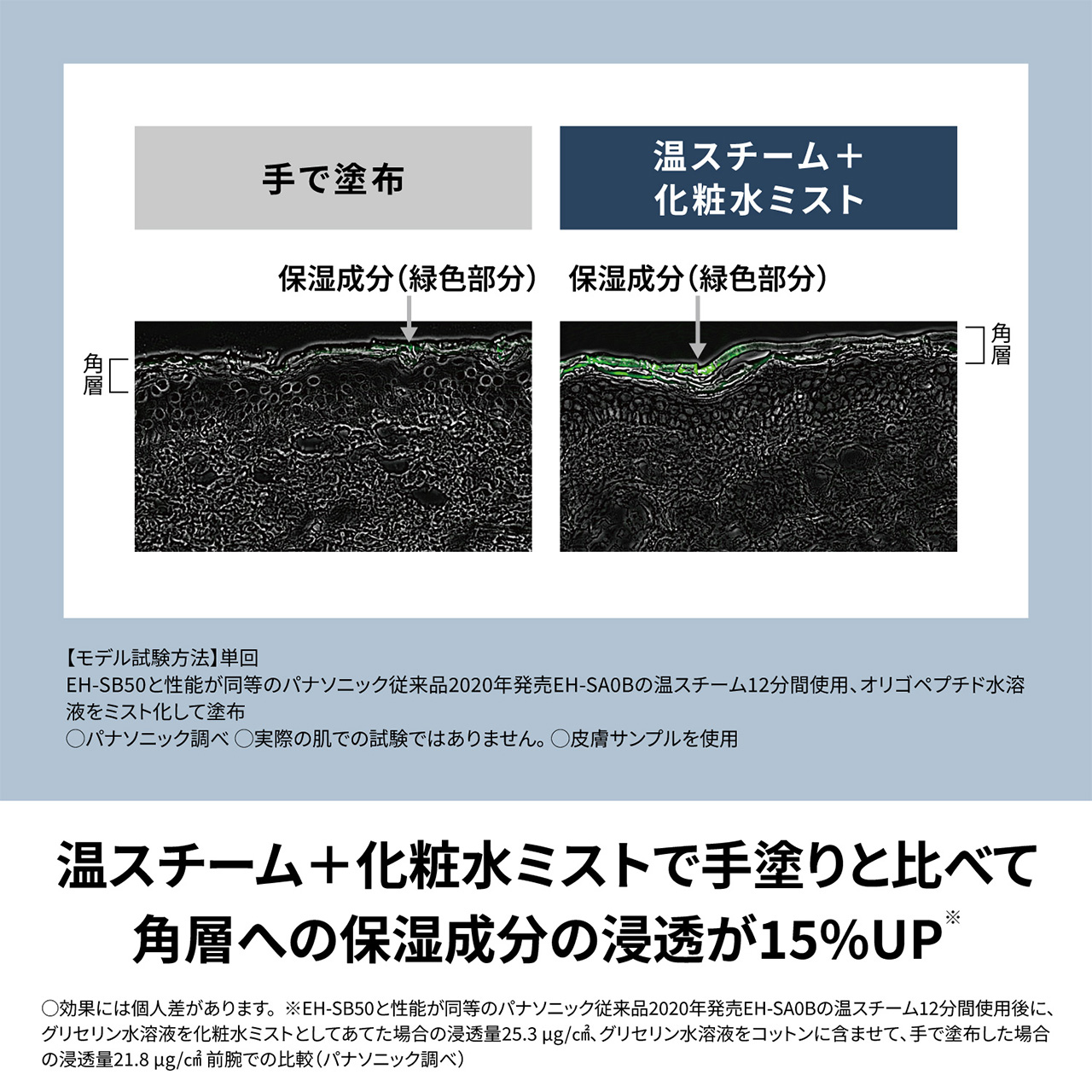 温スチーム＋化粧水ミストで手塗りと比べて角層への保湿成分の浸透が15％UP※,皮膚サンプルを使用した保湿成分の角層への浸透,手で塗布した場合と温スチーム＋化粧水ミストの比較,保湿成分（緑色部分）,【モデル試験方法】単回,EH-SB50と性能が同等のパナソニック従来品2020年発売 EH-SA0Bの温スチーム12分間使用、オリゴペプチド水溶液をミスト化して塗布,○パナソニック調べ ○実際の肌での試験ではありません。 ○皮膚サンプルを使用,○効果には個人差があります。 ※EH-SB50と性能が同等のパナソニック従来品2020年発売 EH-SA0Bの温スチーム12分間使用後に、グリセリン水溶液を化粧水ミストとしてあてた場合の浸透量25.3 μg/cm²、グリセリン水溶液をコットンに含ませて、手で塗布した場合の浸透量21.8μg/cm² 前腕での比較（パナソニック調ベ）